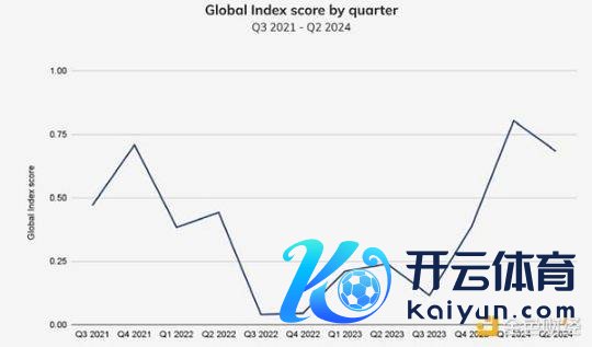 计算加密举止寰球价值的寰球指数。贵府开头：Chainalysis