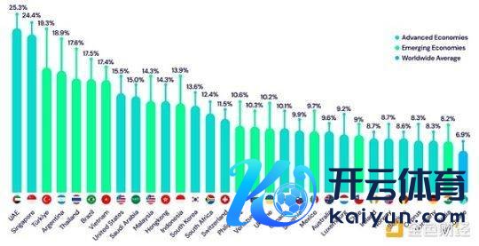 寰球列国共有 5.6 亿加密货币执有者。开头：triple-a