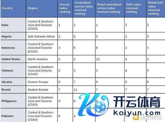 2024 年寰球加密货币经受指数。贵府开头：Chainalysis